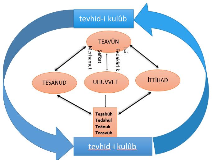 Tecavüb - Birbirine cevap verme Teavün kavramı ile tenasüp ilgisi kurabileceğimiz kelimeler Teavünden vuku bulan hasletler Merhamet Şefkat Fedakârlık İsâr Örnek Metinler Dârü'l-Hikmet eczaları,