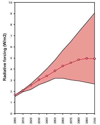 Beklenen Temsili Konsantrasyon Yol? (Representative Concentration Pathways) RCP8.5 > 8.5 W/m 2 yükseşme RCP6 ~ 6 W/m 2 2100 stabilizer RCP4.5 4.