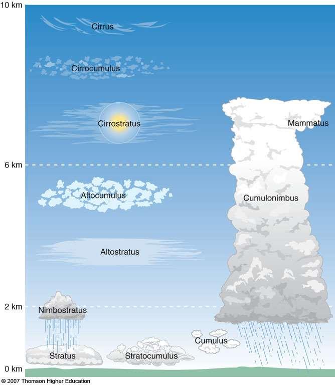 T e 4 Bulut geri-beslemesi z S (1 )/4 YÜKSEK BULUT: yüksek albedo => soğuma yüksek emisyon