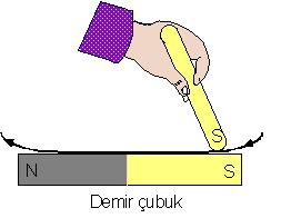 Sürtünme ile Mıknatıslanma Bir demir çubuğa, Ģekildeki gibi mıknatısın her defasında aynı kutbu aynı yönlü sürttürülürse mıknatısın ilk sürtülen uç kısmı