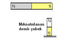 3: Dokunma ile Mıknatıslanma Etki ile Mıknatıslanma Mıknatısın manyetik alanı içine konulan demir parçaları, geçici olarak mıknatıslık özelliği kazanır.