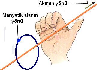 OluĢan bu alan Ģiddeti, akımın Ģiddetine, akım geçen telin geometrik Ģekline ve telden olan uzaklığına bağlıdır.