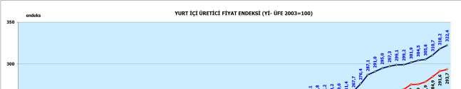 YURT ĐÇĐ ÜRETĐCĐ FĐYAT ENDEKSĐ- YĐ-ÜFE Makine Đmalatı Sanayi Yurt Đçi Üretici Fiyat Endeksi, Đmalat Sanayi YĐ-ÜFE değerlerinin çok altındadır.