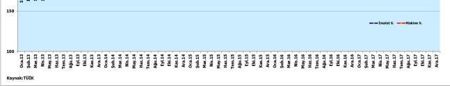 Đmalat sanayi YĐ-ÜFE ise Temmuz ayında 301,9 Ağustos da 304,5 ve Eylül ayında 305,6 düzeyinde gerçekleşmiştir.