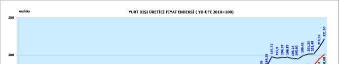 YURT DIŞI ÜRETĐCĐ FĐYAT ENDEKSĐ- YD-ÜFE Makine Đmalat Sanayi Yurt Dışı Üretici Fiyat Endeksi (YD-ÜFE) sektörün maliyetlerindeki artışı ihracat fiyatlarına da