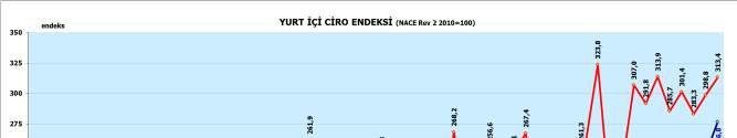 YURT ĐÇĐ CĐRO ENDEKSĐ Üretim endeksinde olduğu gibi, sektörün yurt içi ciro endeksi değerleri imalat sanayi yurt içi ciro endeks