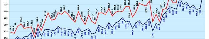 2016 Temmuz ayında hızla düşen endeks değeri 2016 son aylarında yeniden artış eğilimine girmiştir.