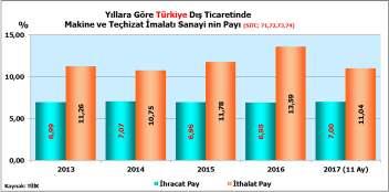 2017 yılının on bir ayında Makine imalatı sanayinde yapılan ihracatta önceki yıla göre %11 artış sağlanmış ve ihracat 10 milyar ABD Dolarını aşmıştır.