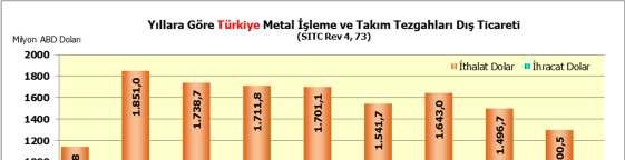 METAL ĐŞLEME ve TAKIM TEZGAHLARI DIŞ TĐCARETĐ (SITC Rev.