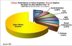 Türkiye nin Metal Đşleme ve Takım Tezgahları Dış Ticaretinde Đlk Beş Ülke 2016 yılında Türkiye metal işleme ve takım tezgahları ihracatında 58,9 milyon ABD Doları ile Almanya ilk