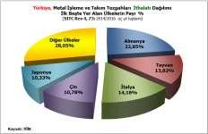 2017 on bir ayda sektör ihracatında 55,7 milyon ABD Doları ile Almanya ve 34,4 milyon ABD Doları ile ABD ilk iki sıradadır.