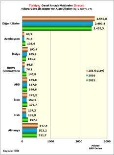 2017 yılı on bir ayda Almanya 547,4 milyon ABD Doları ile sektörün ihracat pazarları içinde yine ilk sırayı almıştır.