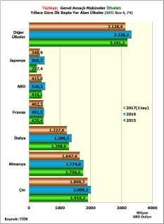 Türkiye nin 2016 yılında genel amaçlı makineler ithalatında ilk sırayı 2,0 milyar ABD Doları ile Çin almaktadır.