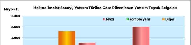 Makine Đmalatı Sanayi Düzenlenen Yatırım Teşvik Belgeleri Makine Đmalat Sanayi 2015 ve 2016 yıllarında Düzenlenen Yatırım Teşvik Belgelerinin türlerine göre dağılımında; iki yıllık toplamda ilk