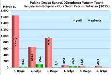 Makine Đmalatı Sanayi Düzenlenen Yatırım Teşvik Belgeleri Makine Đmalatı Sanayi yatırımları üretim