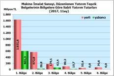 Diğer dört bölge için ise düzenlenen yatırım teşvik belgesi tutarı 482,5 milyon TL gibi çok düşük