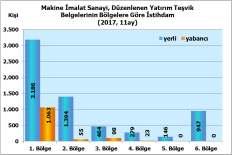 Makine Đmalatı Sanayi Düzenlenen Yatırım Teşvik Belgeleri, istihdam ve istihdamın bölgelere göre