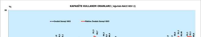 KAPASĐTE KULLANIM ORANLARI Makine imalatı sanayi KKO oranı 2016 yılında genel olarak önceki yıllara göre düşerek %72 ile %78 arasında değişirmiştir.