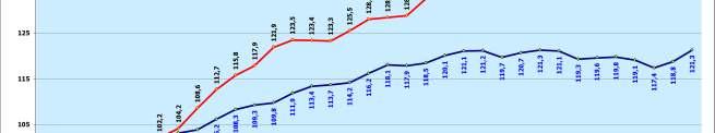 Makine imalatı sanayinde istihdam endeks değerleri 2016 üçüncü (141,6) ve dördüncü (141,1) çeyrekte az da olsa gerilemiştir.