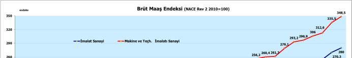 BRÜT MAAŞ ENDEKSĐ Makine imalatı sanayi brüt maaş endeksi, 2010 ikinci dönem sonrası, tüm dönemlerde imalat sanayi brüt maaş endeksinin üzerindedir ve aradaki fark giderek açılmaktadır.