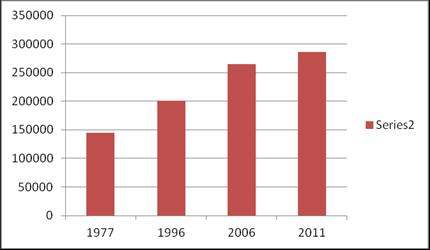 Şekil 25 KKTC Nufus Sayımı Sonuçları (DPÖ, 2011) IV.3.