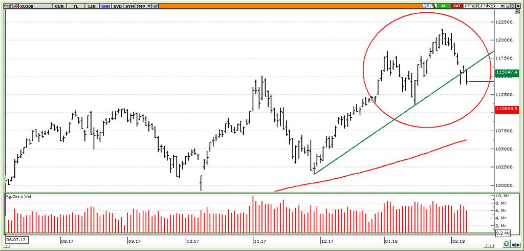 09 Şubat 2018 BIST Teknik Hisse Önerileri VIOP-Endeks30 Teknik VIOP-USDTRL Teknik VIOP-Döviz Altın Teknik BIST-100 endeksi, haftanın geneline yayılan yüksek volatilitenin etkisiyle dün de güne hafif