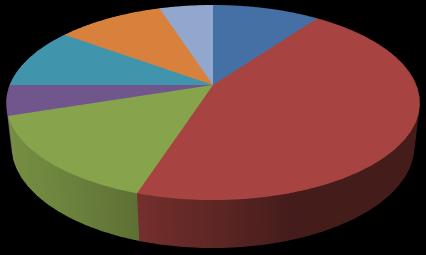 31 Distal füzyon seviyesi L1 olan 3 birey, L3 olan 10 birey, L4 olan 4 birey, T11 olan 2 birey, T12 olan 1 birey vardı (Şekil 4.5.). Proksimal füzyon seviyelerinin dağılımı Şekil 4.6.