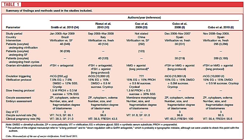 5 randomize klinik çalışmadan oluşan meta-analiz sonuçlarına göre fertilizasyon oranları, embriyo kalitesi ve devam