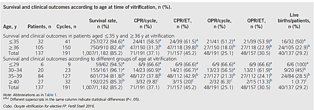 Cobo 2016 Oosit canlılık oranları <35 yaş % 94.