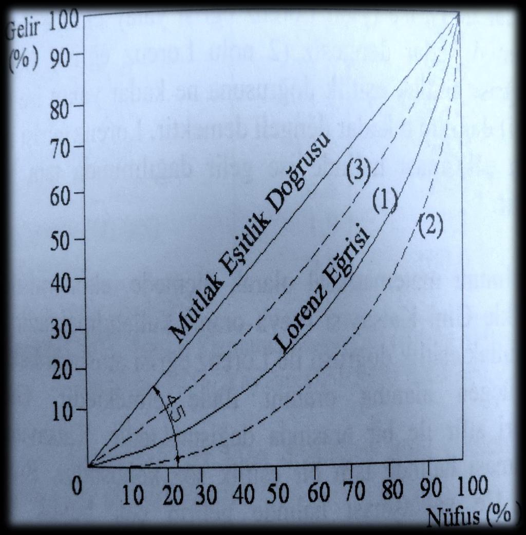 Orjinden çizilen 45 derecelik doğruya, mutlak eşitlik doğrusu adı verilmektedir. Bu doğru farazi olup, gelir dağılımının mutlak eşitlik sağlayacak bir şekilde gerçekleştiğini göstermektedir.