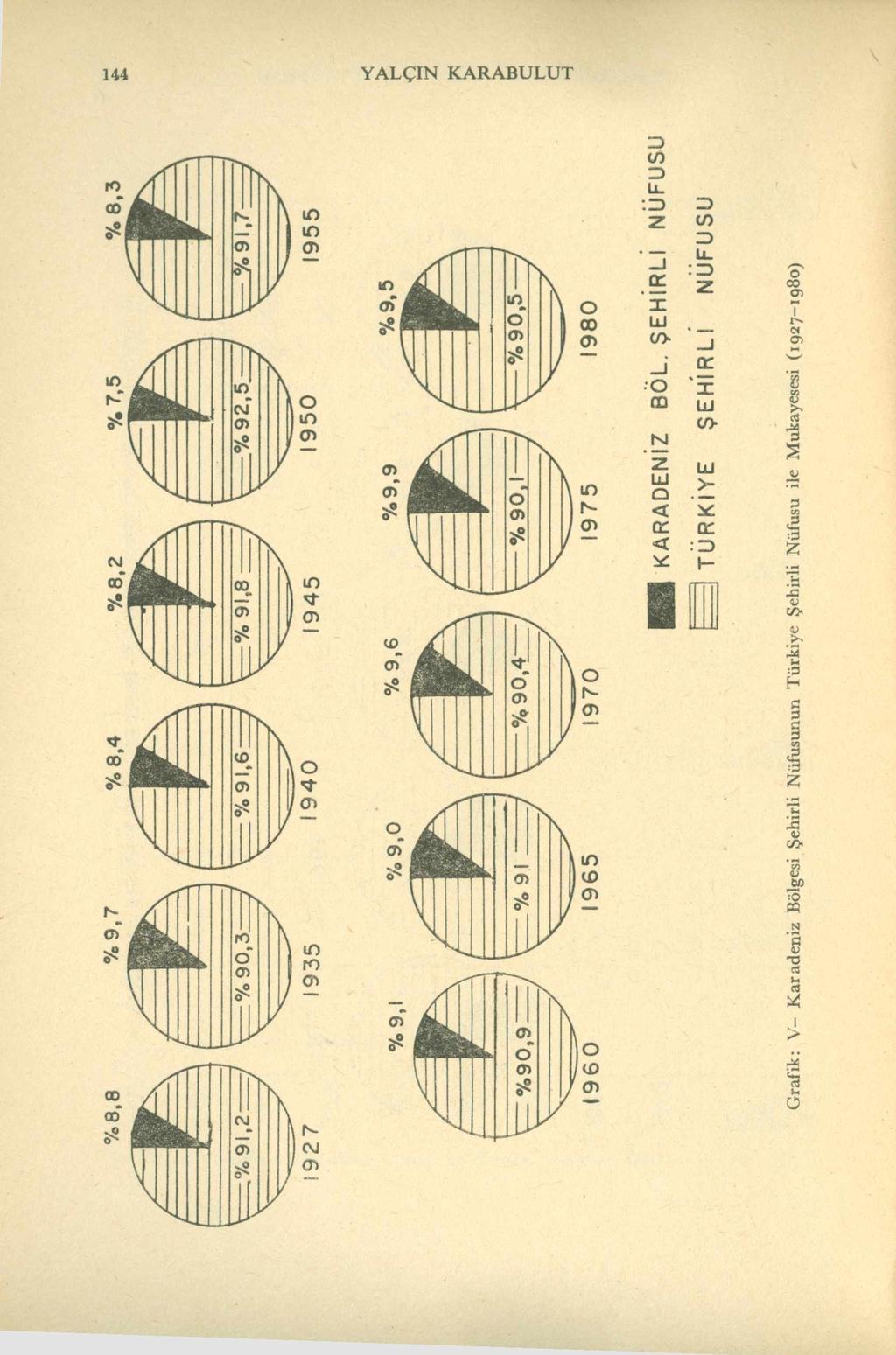 144 YALÇIN KARABULUT Grafik: V- Karadeniz Bölgesi Şehirli