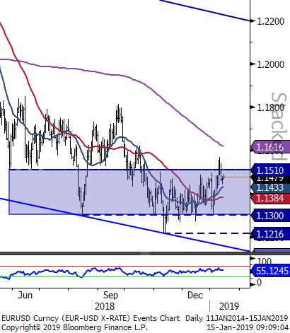 EURUSD - 20 ve 50 günlük ortalamaları destek oluşturuyor. Avrupa Bölgesinde artan siyasi belirsizlikler Euro üzerinde etkili olmayı sürdürüyor. Geçtiğimiz hafta 1.