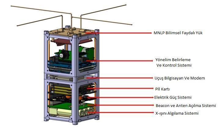 Şekil 1: BeEagleSat Uydusu ve alt sistemleri UYDUNUN ALT SİSTEMLERİ Uydu temel olarak, haberleşme sistemi, uçuş bilgisayarı sistemi, elektrik güç sistemi, yönelim belirleme-kontrol sistemi ve ana ve