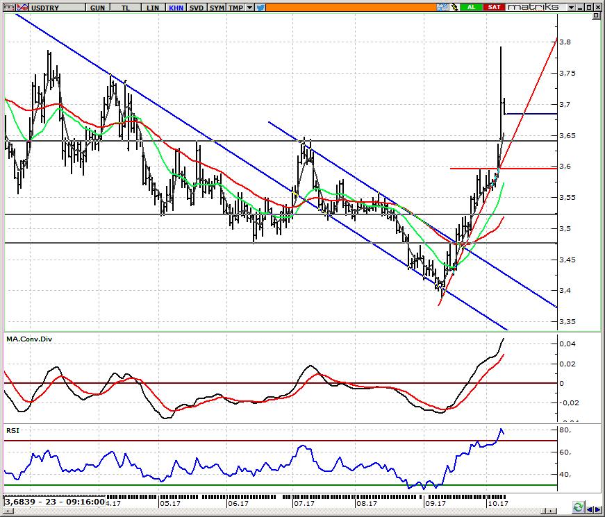 USD/TRY Spot Teknik Yorum Bu sabah 3,6827 ye kadar geriledi Doların global para birimlerine karşı değer kaybetmesi ve ABD Ankara Büyükelçisi Bass ın uzun sürmeyeceğini umduğuna yönelik yatıştırıcı