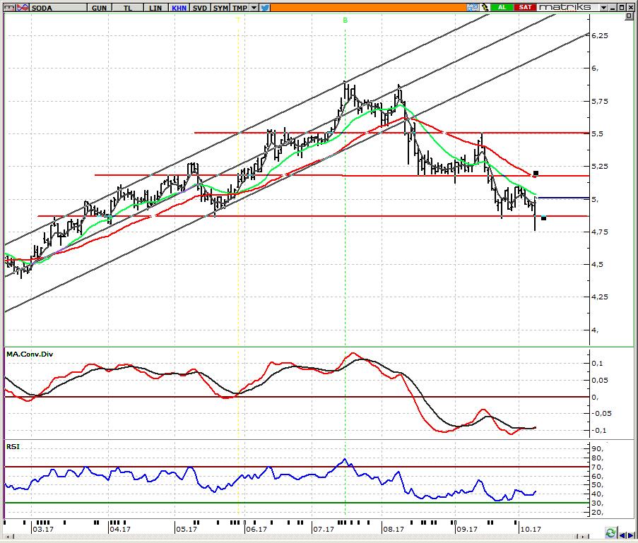 SODA_ Soda Sanayii 5,05 haftalık hedefimizi izliyoruz Bu haftaki öneri listemize dünkü ilk yarı kapanışı olan 4,89 dan dahil ettiğimiz hissede dünkü kapanış 5,03 seviyesinden gerçekleşti.