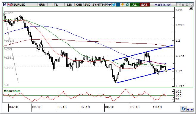 EUR/USD Teknik Analizi EUR/USD paritesi 1,1500 desteğinde tutunma çabasında. Momentum dengeli, ancak kısa vadeli olarak dolar lehine güçlenme işaretleri veriyor.