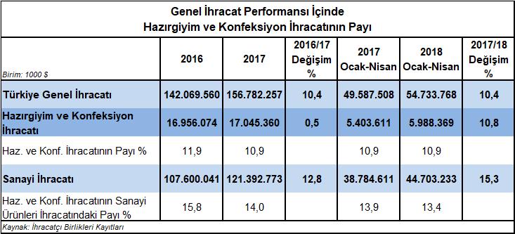 Hazırgiyim ve Konfeksiyon İhracatının Genel İhracattaki Payı %10,9 2018 yılının Ocak-Nisan döneminde hazırgiyim ve konfeksiyon ihracatının Türkiye genel ihracatındaki payı %10,9