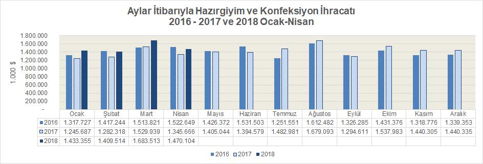 Diğer yandan 2018 yılı Nisan ayındaki ihracat rakamı değer olarak 2018 yılı ilk dört ayı için hesaplanan 1,499 milyar dolarlık aylık ortalama ihracat değerinin altında kalmıştır.