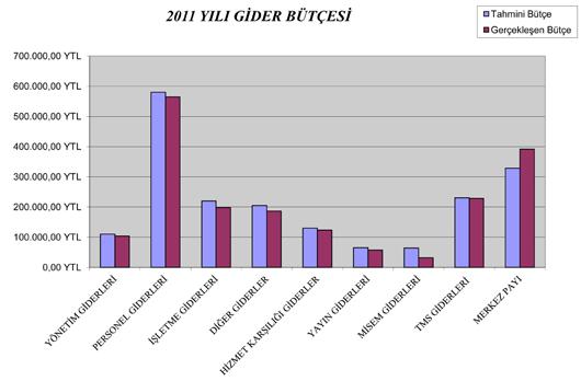 1.200.000,00 YTL 2011 YILI GELİR BÜTÇESİ TAHMİNİ BÜTÇE GERÇEKLEŞEN 1.000.000,00 YTL 800.000,00 YTL 600.000,00 YTL 400.000,00 YTL 200.