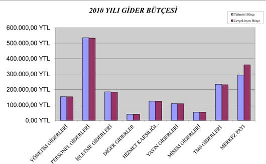 900.000,00 YTL 2010 YILI GELİR BÜTÇESİ TAHMİNİ BÜTÇE GERÇEKLEŞEN 800.000,00 YTL 700.000,00 YTL 600.000,00 YTL 500.000,00 YTL 400.000,00 YTL 300.000,00 YTL 200.