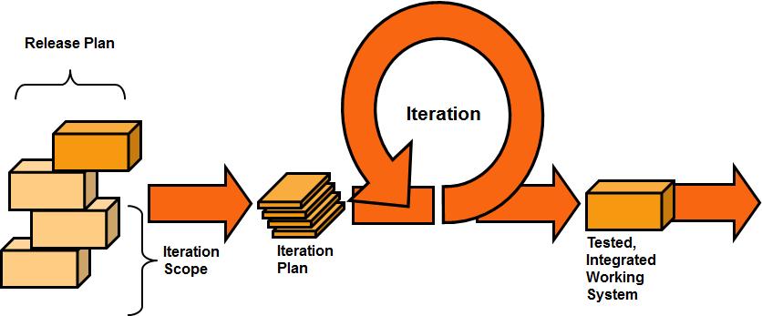 ITERATIVE Y a z ı l ı m ş i r k e t i n e, y a z ı l ı m g e l i ş t i r m e d ö n g ü s ü n ü n e r k e n b ö l ü m l e r i n d e h a t a l a r ı n b u l u n m a s ı n a v e ç ö z ü l m e s i n e o