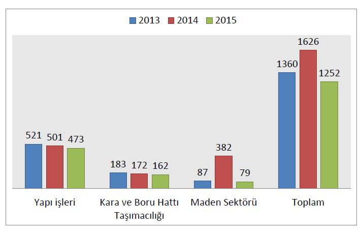 İş Kazası ve Meslek Hastalıkları İstatistikleri Sektörlere Göre İş Kazası