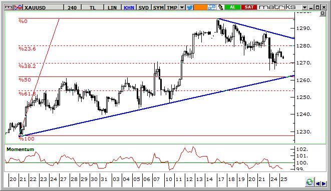 Altın Teknik Analizi Güçlü parite desteğine karşın kısa vadeli dirençlerden gelen satışla sıkışma bölgesine geri dönüyor. 1260 1285 dolar/ons bölgesinde sıkışma sürebilir.