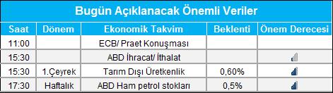 Gedik Forex Forex Bülten 07 Haziran 2018 Piyasa Gündemi Küresel piyasalarda risk iştahının genel olarak korunduğu izlenirken, yurt içi piyasalarda hafta başından bu yana süregelen satış baskısı