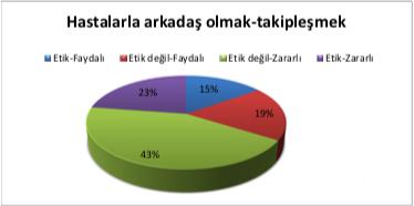 dışardan görülebilir tartışmaya girilmesi katılımcıların %78 i tarafından etik değil ve  5- Hastalarla