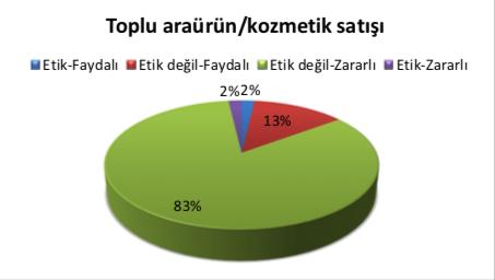 15- Eczanelerde hasta ile yaşanan sorunları aktarmak katılımcıların %86 sı tarafından etik değil ve zararlı olarak