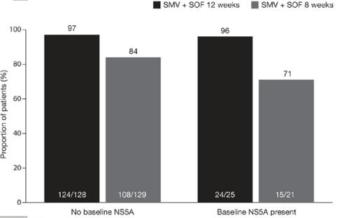 OPTIMIST -1: Simeprevir + Sofosbuvir Geno<p1, nonsiro<k, tedavi naiv / deneyimli ve 8 hf