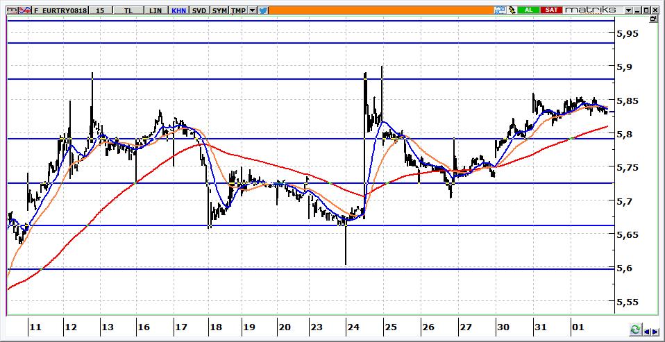 Ağustos Vadeli Euro/TRY kontratı Euro/TRY kontratının güne 5,8950 seviyeleri üzerine yükselerek başlaması beklenebilir. Kontratta 5,8750 üzerinde kalındığı sürece yön yukarı olarak takip edilmelidir.