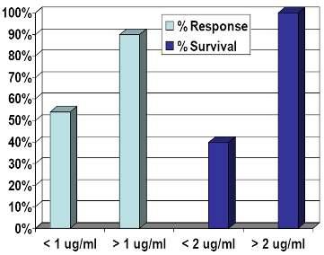 Voriconazole TDM: Serum düzeyi ve tedavi başarısı 12 Voriconazole level (mcg/ml) 10 8 6 4 2 0 0 1 2 3 4 5 6 7 8 9 10 1112 1314 15 Patient number Voriconazole serum