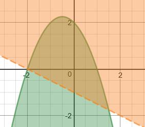 Çözüm: y = x 2 x + 2 parabolünün grafiğini çizelim. Şekil 1.